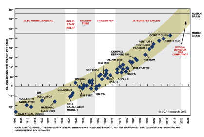 Moore's law: the exponential growth in computational power since 1900.